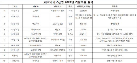 제약바이오산업 2024년 기술수출 현황. 한국제약바이오협회 제공.